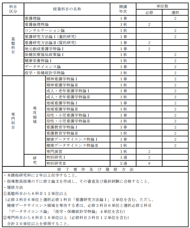 表１