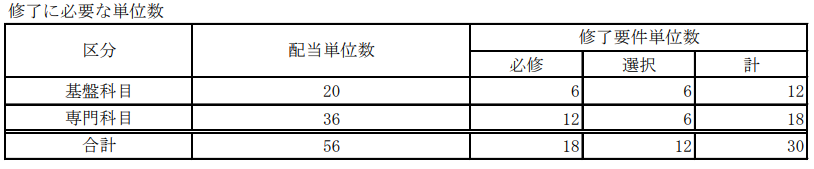 表２