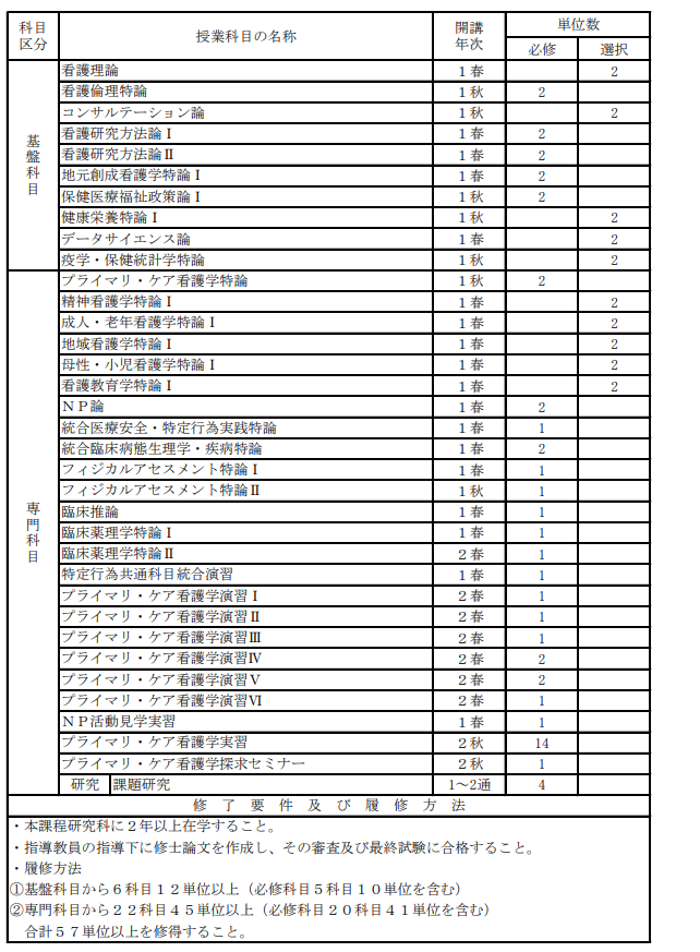 表2