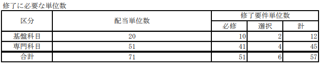 表４